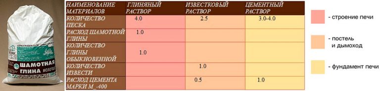 Состав раствора для кладки печи своими руками 102