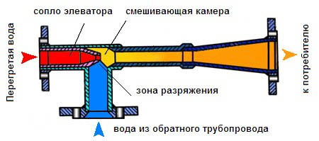 Схема элеваторного узла системы отопления