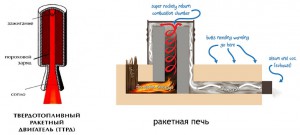 Печь ракета своими руками чертежи и размеры