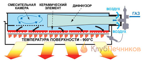 Схема устройства керамической газовой инфракрасной горелки