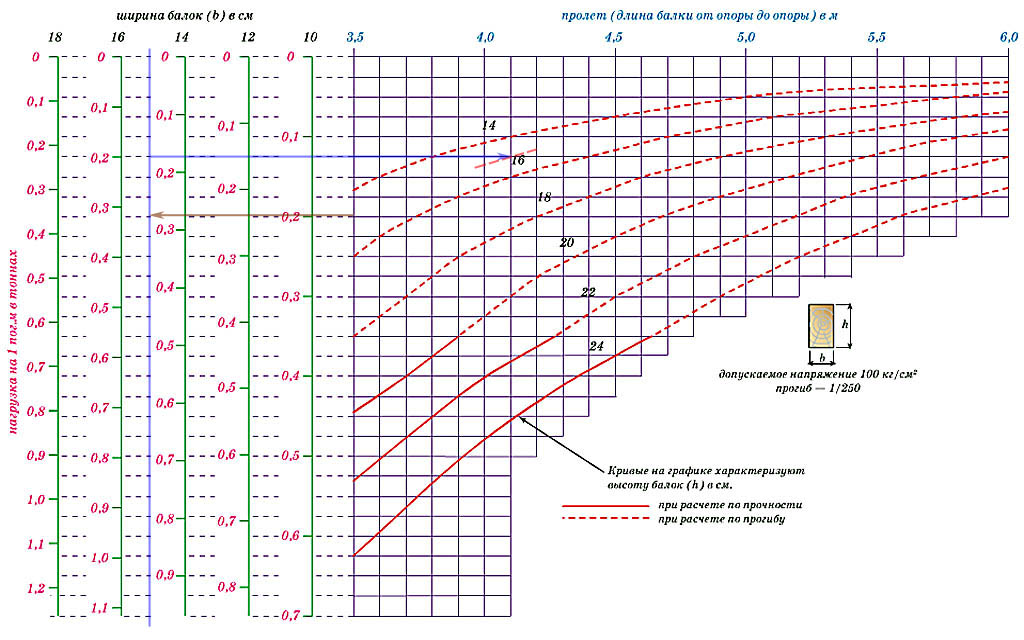 Номограмма для расчета несущей способности деревянных балок