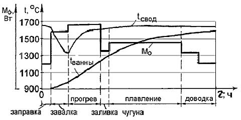 Температурно-тепловая диаграмма мартеновской печи